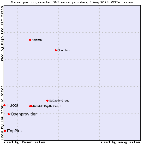 Market position of Openprovider vs. iTopPlus vs. Fluccs