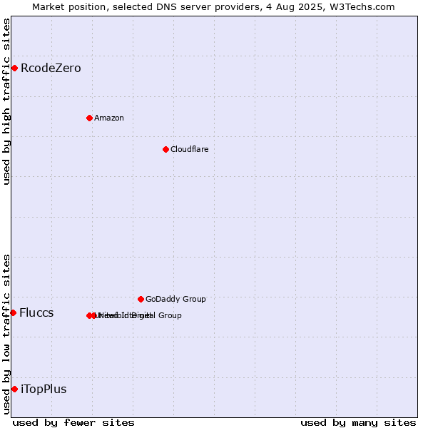 Market position of iTopPlus vs. RcodeZero vs. Fluccs