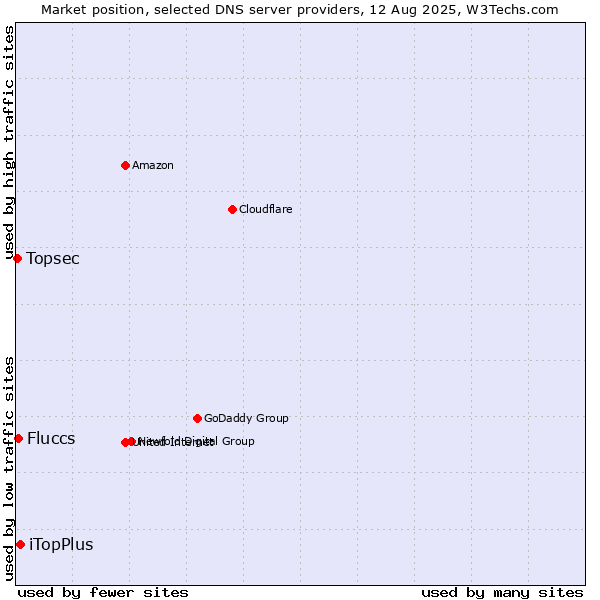 Market position of iTopPlus vs. Fluccs vs. Topsec