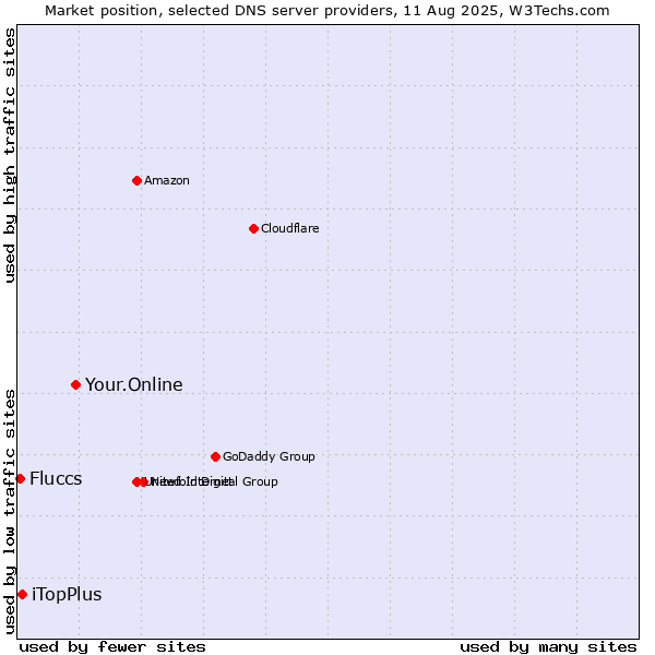 Market position of Your.Online vs. iTopPlus vs. Fluccs
