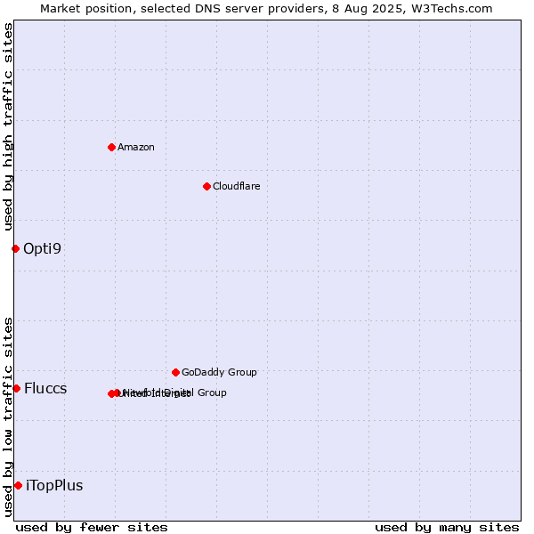 Market position of iTopPlus vs. Fluccs vs. Opti9