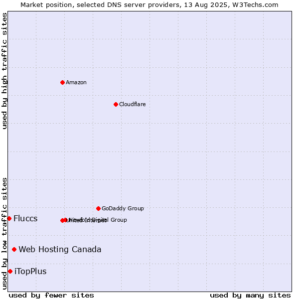 Market position of Web Hosting Canada vs. iTopPlus vs. Fluccs