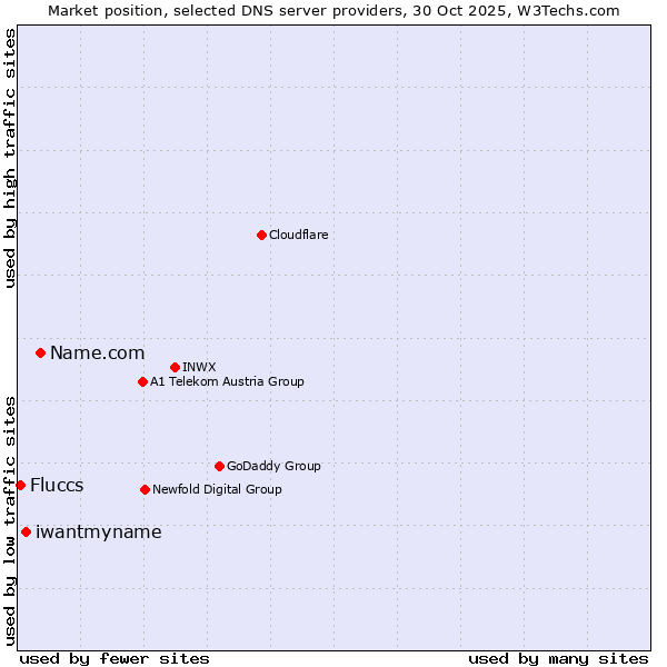 Market position of Name.com vs. iwantmyname vs. Fluccs