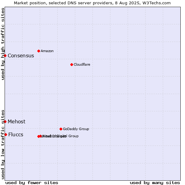 Market position of Fluccs vs. Mehost vs. Consensus
