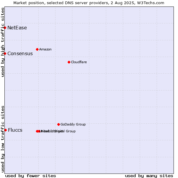 Market position of Fluccs vs. NetEase vs. Consensus