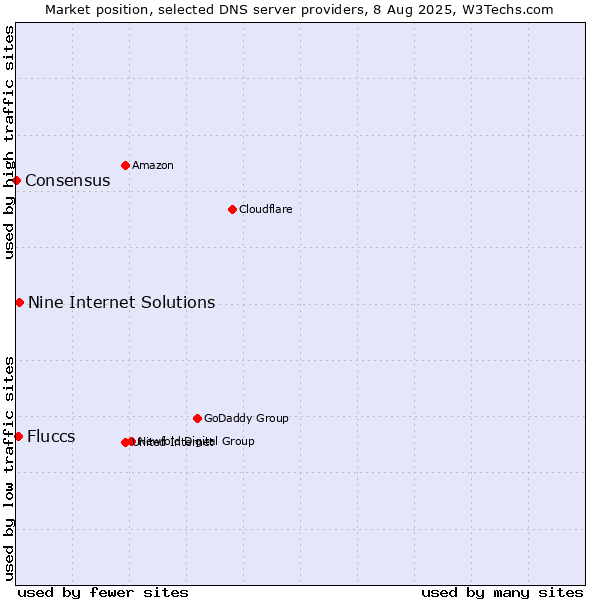 Market position of Nine Internet Solutions vs. Fluccs vs. Consensus