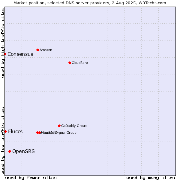 Market position of OpenSRS vs. Fluccs vs. Consensus