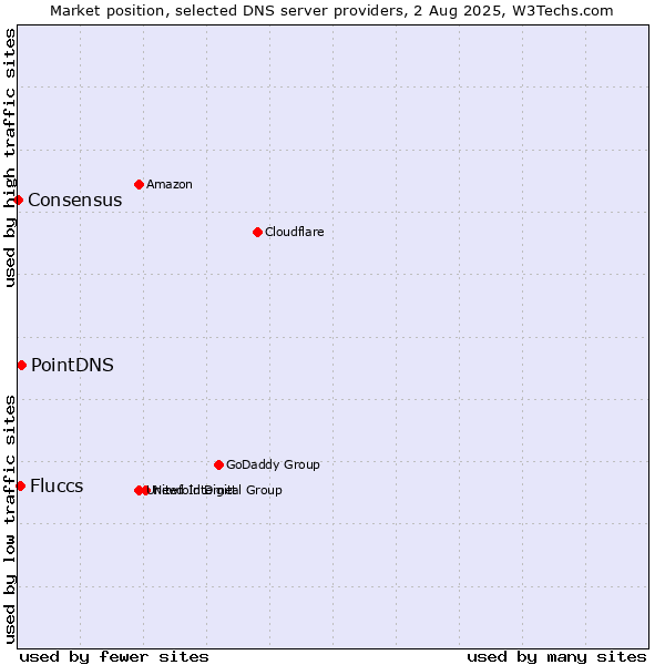 Market position of PointDNS vs. Fluccs vs. Consensus