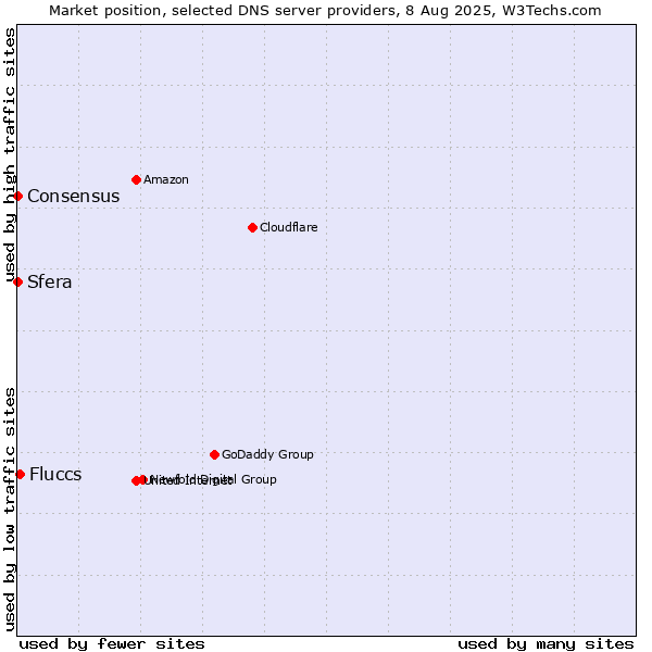 Market position of Fluccs vs. Sfera vs. Consensus