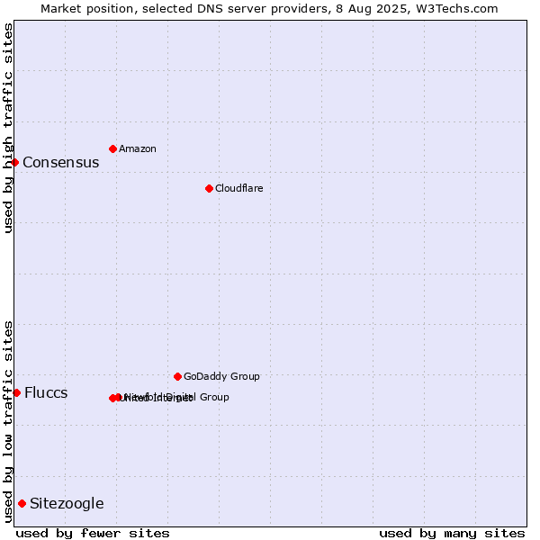 Market position of Sitezoogle vs. Fluccs vs. Consensus