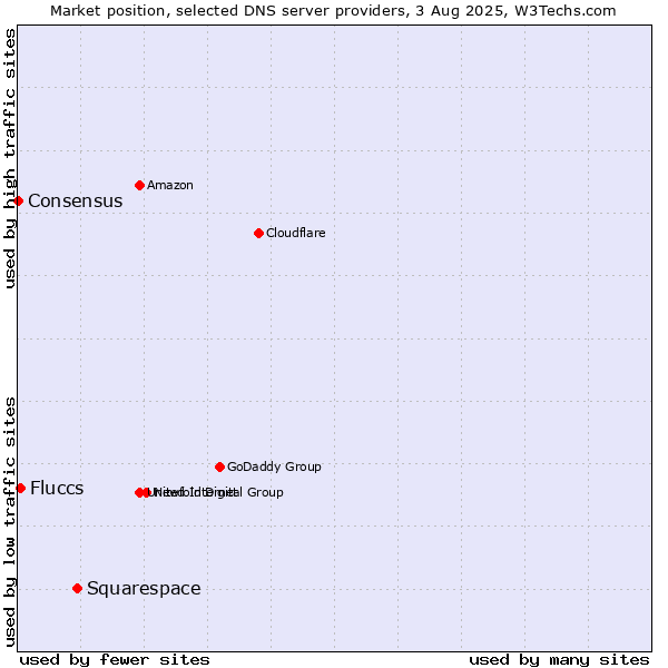 Market position of Squarespace vs. Fluccs vs. Consensus