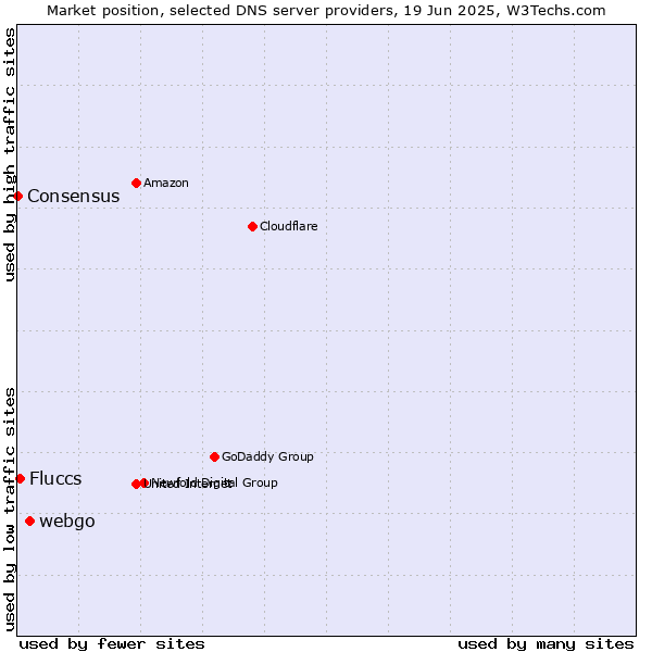 Market position of webgo vs. Fluccs vs. Consensus