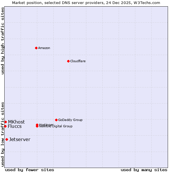 Market position of Jetserver vs. MKhost vs. Fluccs