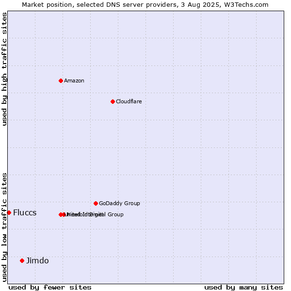 Market position of Jimdo vs. Fluccs