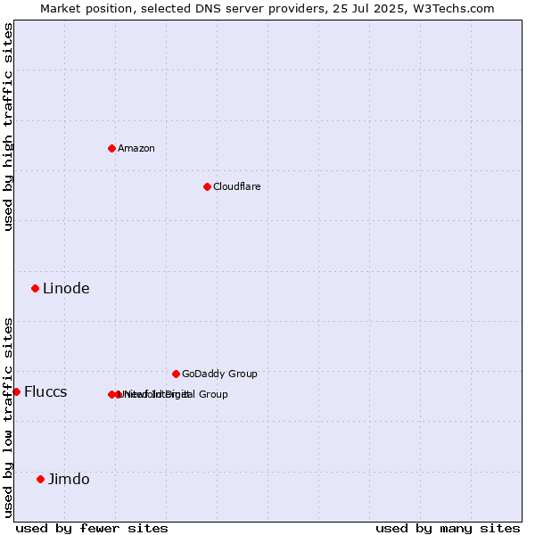 Market position of Jimdo vs. Linode vs. Fluccs