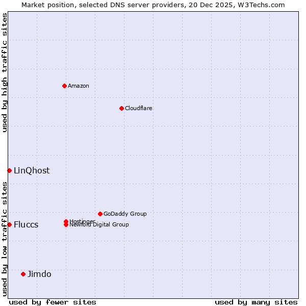 Market position of Jimdo vs. Fluccs vs. LinQhost