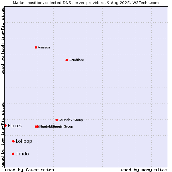 Market position of Lolipop vs. Jimdo vs. Fluccs