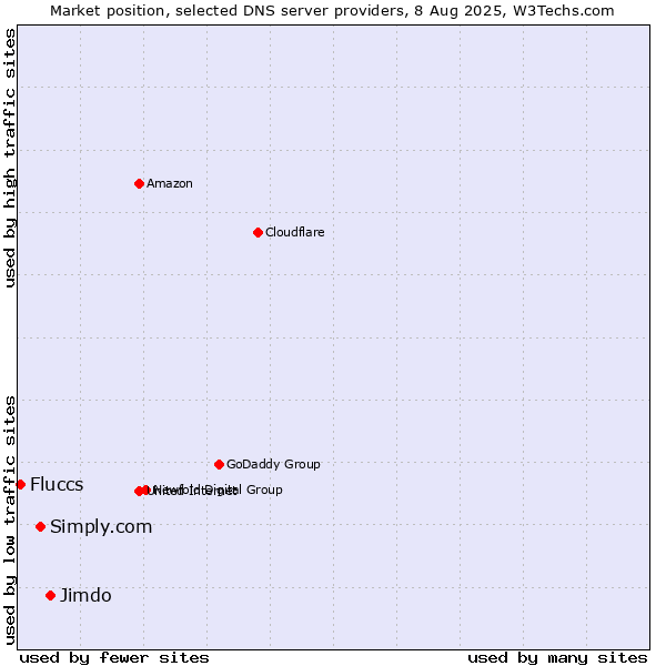 Market position of Jimdo vs. Simply.com vs. Fluccs
