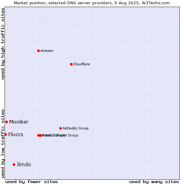 Market position of Jimdo vs. Moniker vs. Fluccs
