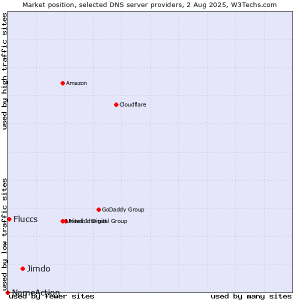 Market position of Jimdo vs. Fluccs vs. NameAction