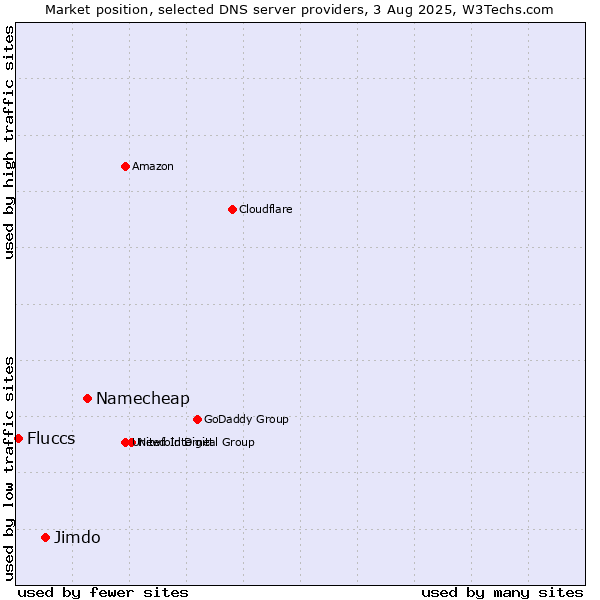 Market position of Namecheap vs. Jimdo vs. Fluccs