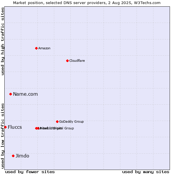 Market position of Jimdo vs. Name.com vs. Fluccs