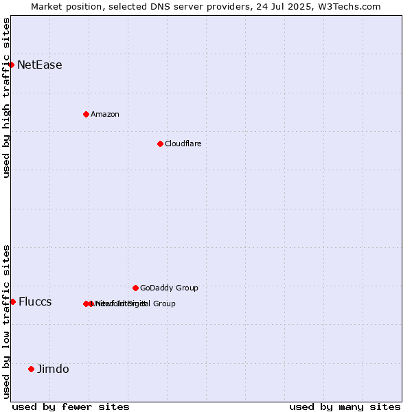 Market position of Jimdo vs. Fluccs vs. NetEase