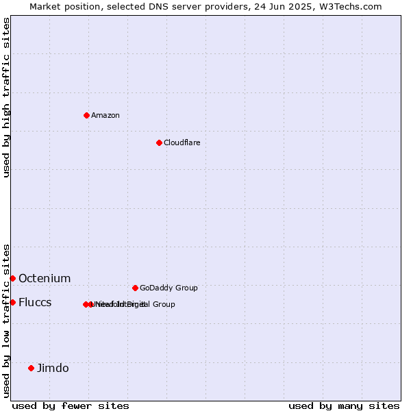 Market position of Jimdo vs. Fluccs vs. Octenium