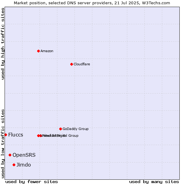 Market position of Jimdo vs. OpenSRS vs. Fluccs