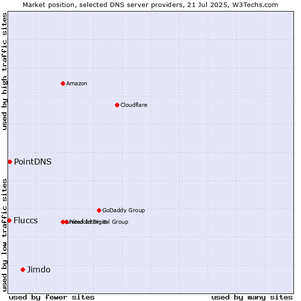 Market position of Jimdo vs. PointDNS vs. Fluccs