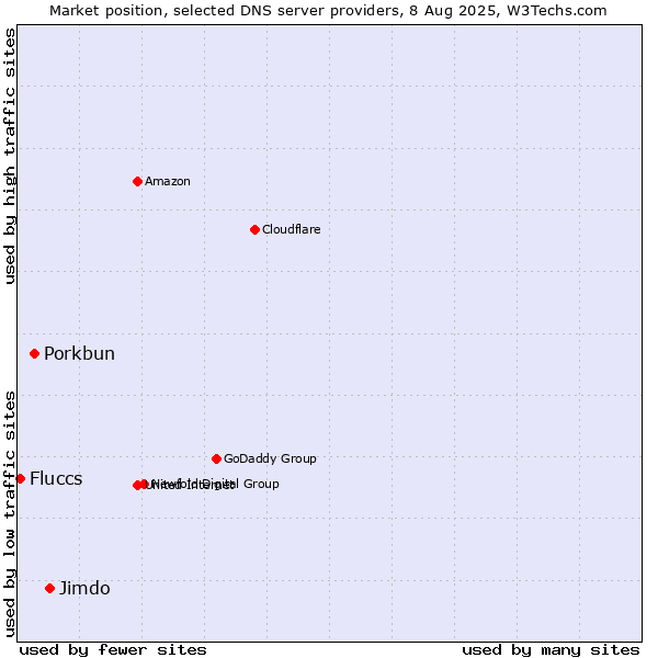 Market position of Jimdo vs. Porkbun vs. Fluccs