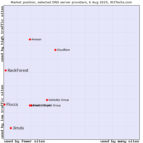 Market position of Jimdo vs. RackForest vs. Fluccs