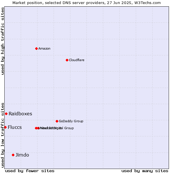 Market position of Jimdo vs. Raidboxes vs. Fluccs