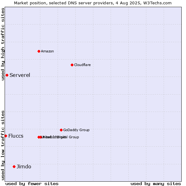 Market position of Jimdo vs. Serverel vs. Fluccs
