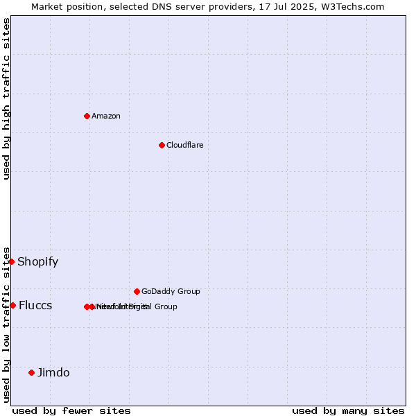 Market position of Jimdo vs. Fluccs vs. Shopify
