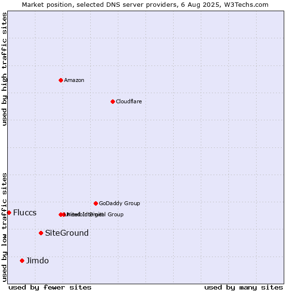 Market position of SiteGround vs. Jimdo vs. Fluccs