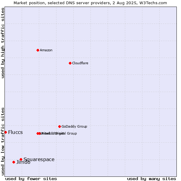 Market position of Squarespace vs. Jimdo vs. Fluccs