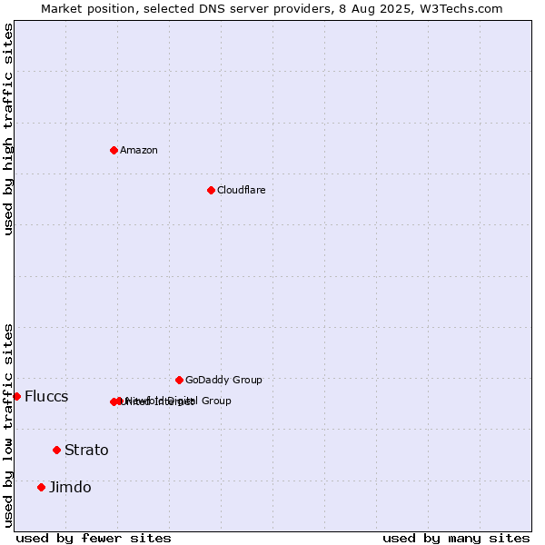 Market position of Strato vs. Jimdo vs. Fluccs