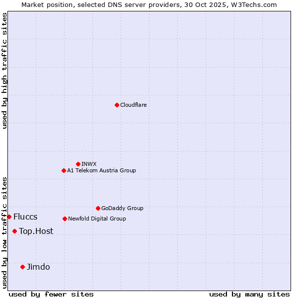 Market position of Jimdo vs. Top.Host vs. Fluccs