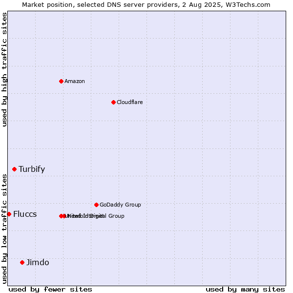 Market position of Jimdo vs. Turbify vs. Fluccs