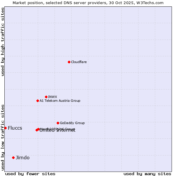 Market position of United Internet vs. Jimdo vs. Fluccs