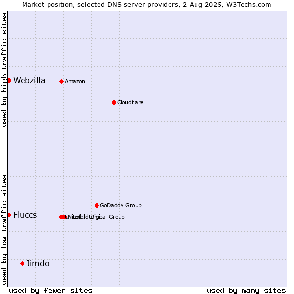 Market position of Jimdo vs. Fluccs vs. Webzilla