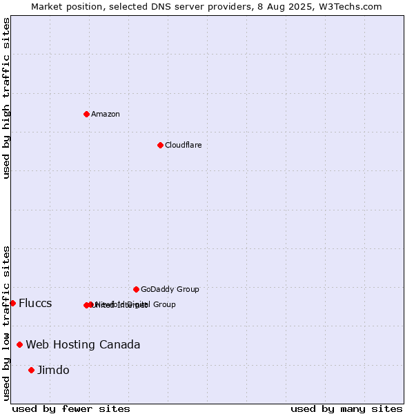 Market position of Jimdo vs. Web Hosting Canada vs. Fluccs