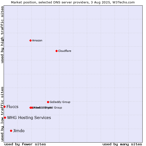 Market position of Jimdo vs. Fluccs vs. WHG Hosting Services