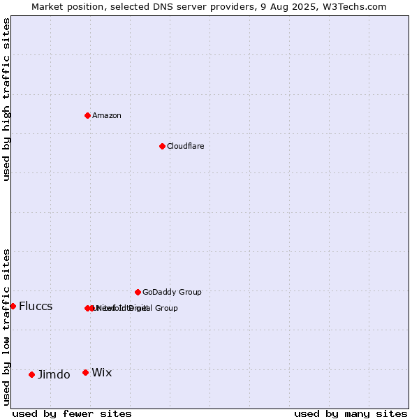 Market position of Wix vs. Jimdo vs. Fluccs