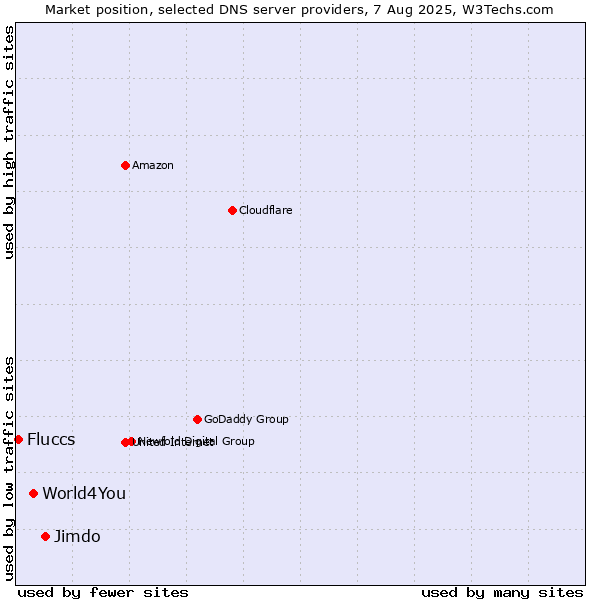Market position of Jimdo vs. World4You vs. Fluccs