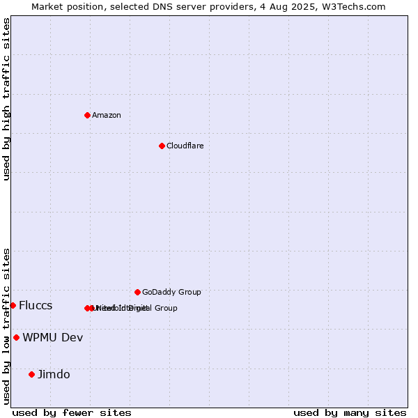 Market position of Jimdo vs. WPMU Dev vs. Fluccs