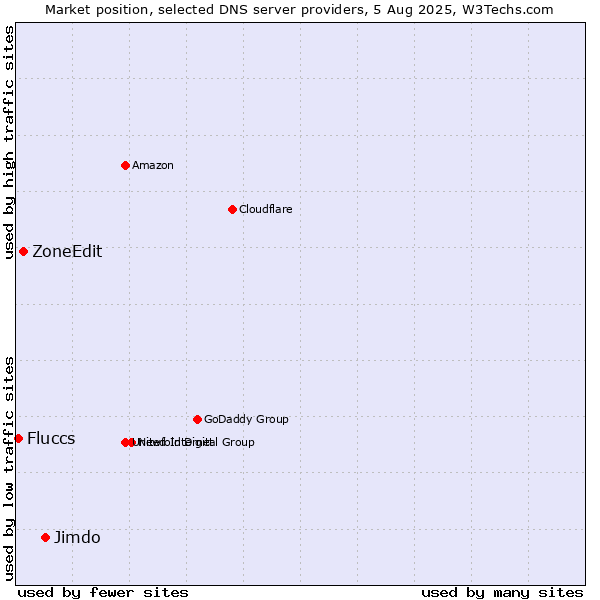 Market position of Jimdo vs. ZoneEdit vs. Fluccs