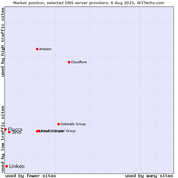 Market position of Jino vs. Linkeo vs. Fluccs