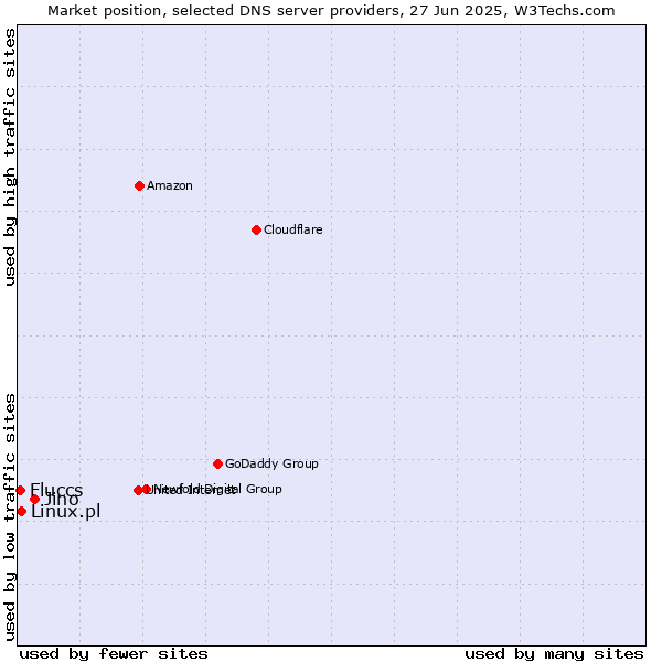 Market position of Jino vs. Linux.pl vs. Fluccs